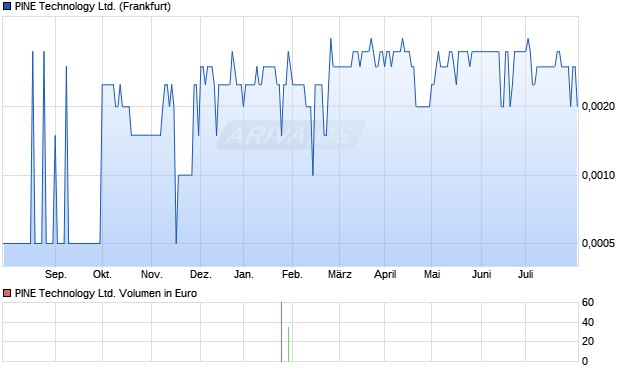 PINE Technology Aktie Chart