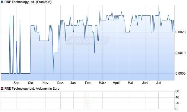 PINE Technology Ltd. Aktie Chart