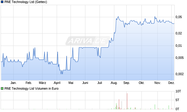 PINE Technology Aktie Chart