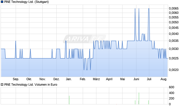 PINE Technology Ltd. Aktie Chart