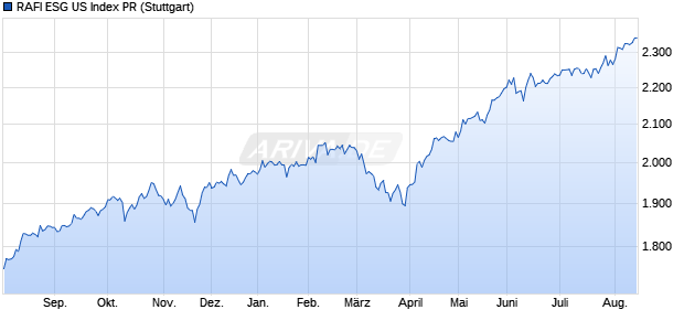 RAFI ESG US Index PR Chart