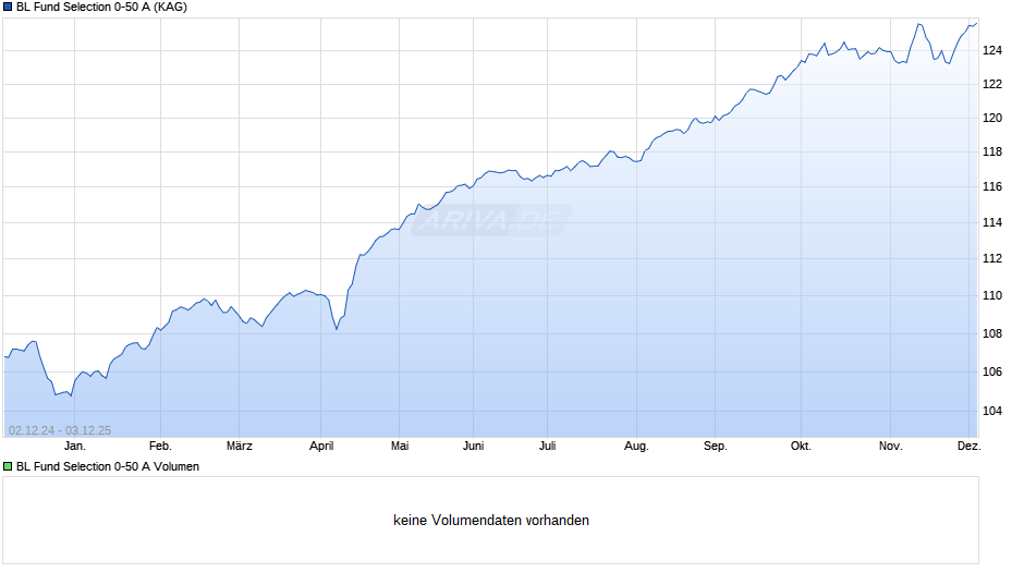 BL Fund Selection 0-50 A Chart