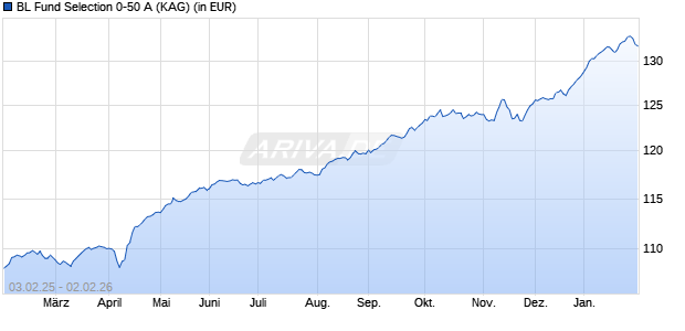 Performance des BL Fund Selection 0-50 A (WKN A2JEJM, ISIN LU1777950038)