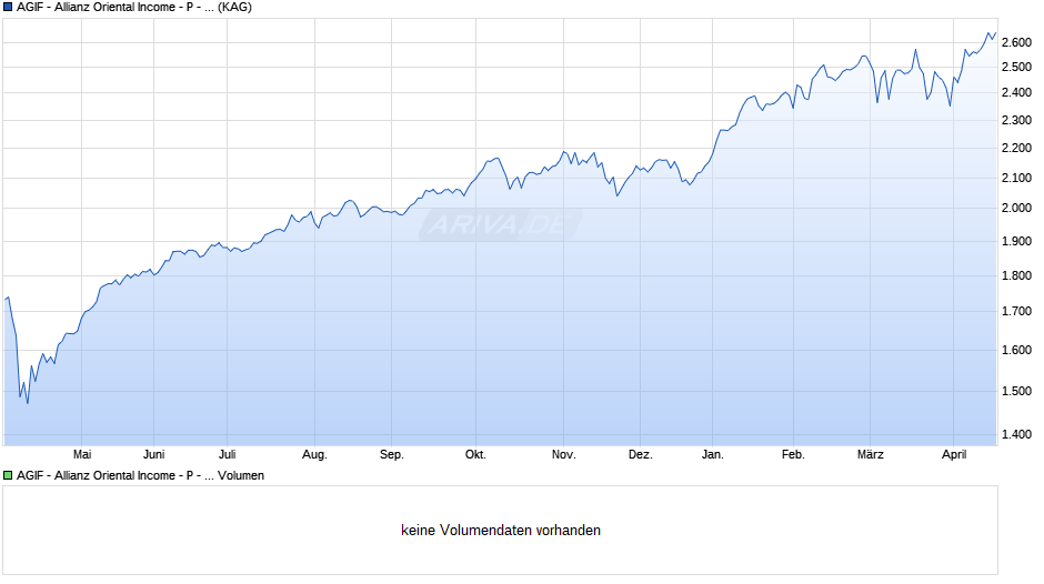 AGIF - Allianz Oriental Income - P - EUR Chart