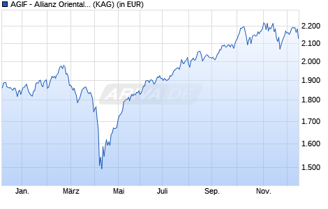 Performance des AGIF - Allianz Oriental Income - P - EUR (WKN A2JBTS, ISIN LU1752425386)