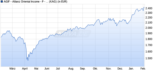 Performance des AGIF - Allianz Oriental Income - P - EUR (WKN A2JBTS, ISIN LU1752425386)