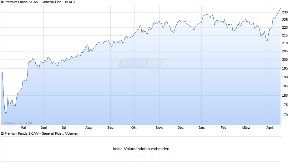 Premium Funds SICAV - Generali Fidelity World Fund 5 Chart