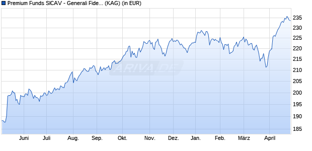 Performance des Premium Funds SICAV - Generali Fidelity World Fund 5 (WKN A2JBRD, ISIN LU1718711580)