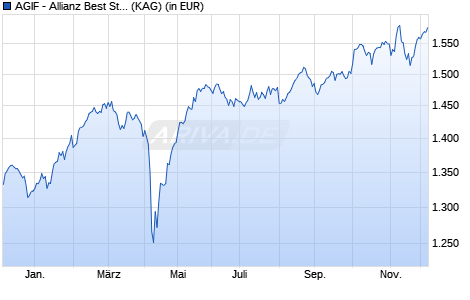 Performance des AGIF - Allianz Best Styles Europe Equity - P - EUR (WKN A2JBTQ, ISIN LU1752424900)