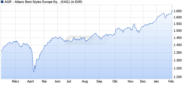 Performance des AGIF - Allianz Best Styles Europe Equity - P - EUR (WKN A2JBTQ, ISIN LU1752424900)