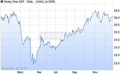 Performance des Ninety One GSF - Global Macro Allocation Fund I Acc USD (WKN A2JC8H, ISIN LU1745457744)