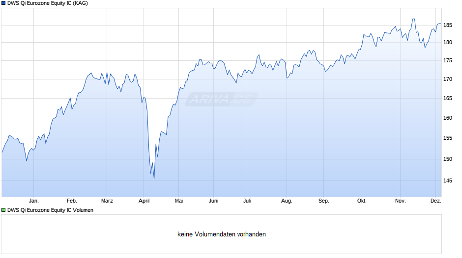 DWS Qi Eurozone Equity IC Chart