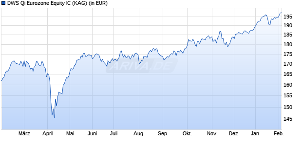 Performance des DWS Qi Eurozone Equity IC (WKN DWS2WB, ISIN DE000DWS2WB5)