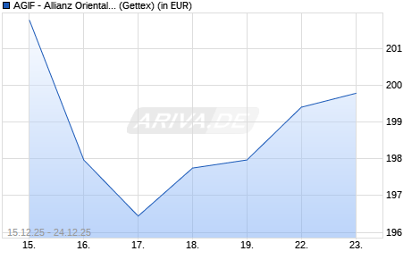 Performance des AGIF - Allianz Oriental Income - A - EUR (WKN A2JBTT, ISIN LU1752425543)
