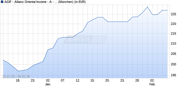 Performance des AGIF - Allianz Oriental Income - A - EUR (WKN A2JBTT, ISIN LU1752425543)