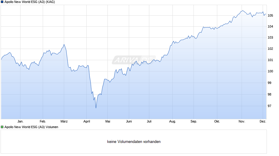 Apollo New World ESG (A3) Chart