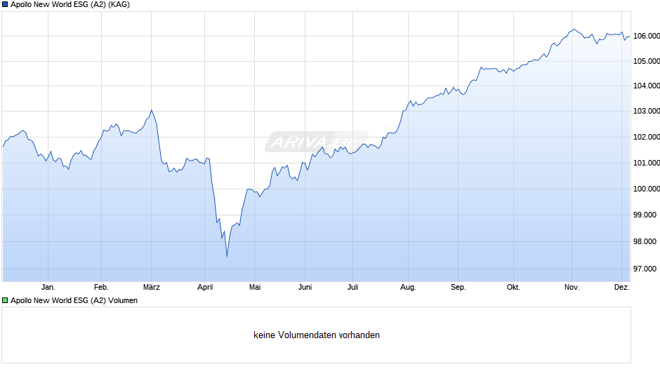 Apollo New World ESG (A2) Chart