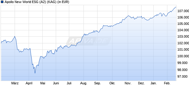 Performance des Apollo New World ESG (A2) (WKN A2DWWK, ISIN AT0000A1XFH4)