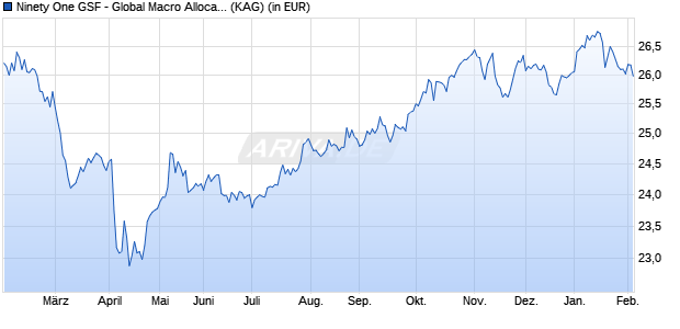 Performance des Ninety One GSF - Global Macro Allocation Fund IX Acc USD (WKN A2JC8J, ISIN LU1745457827)
