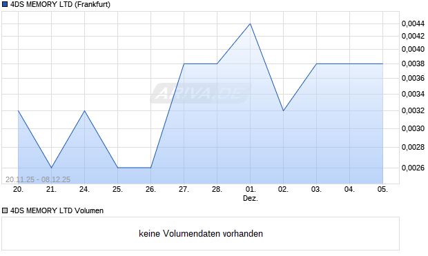 4DS MEMORY Aktie Chart