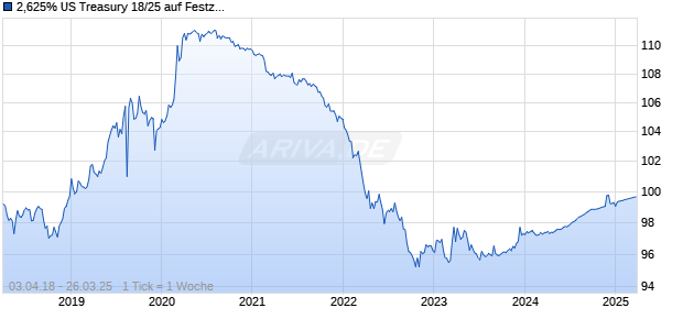 2,625% US Treasury 18/25 auf Festzins Chart