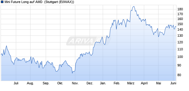 Mini Future Long auf AMD [Morgan Stanley & Co. Inter. (WKN: MF5DRZ) Chart