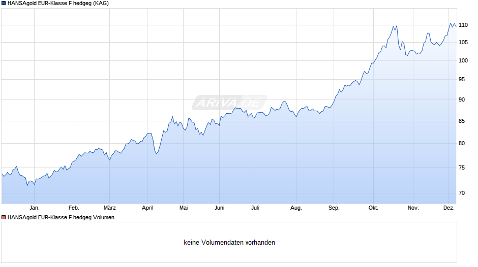 HANSAgold EUR-Klasse F hedgeg Chart