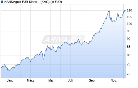 Performance des HANSAgold EUR-Klasse F hedgeg (WKN A2H68K, ISIN DE000A2H68K7)