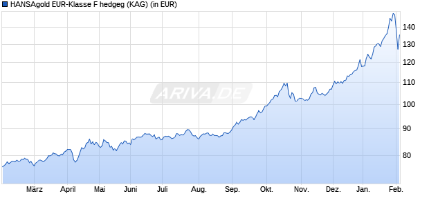 Performance des HANSAgold EUR-Klasse F hedgeg (WKN A2H68K, ISIN DE000A2H68K7)