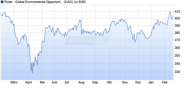 Performance des Pictet - Global Environmental Opportunities-I dy EUR (WKN A2JEWW, ISIN LU1749431174)