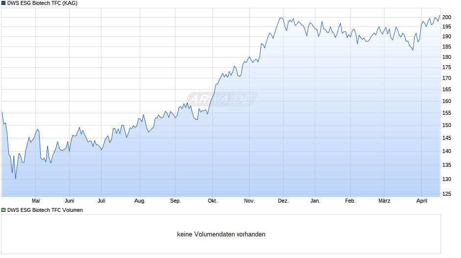 DWS ESG Biotech TFC Chart