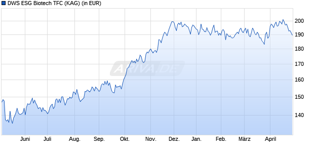 Performance des DWS ESG Biotech TFC (WKN DWS2UA, ISIN DE000DWS2UA1)