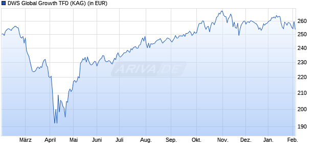 Performance des DWS Global Growth TFD (WKN DWS2UE, ISIN DE000DWS2UE3)