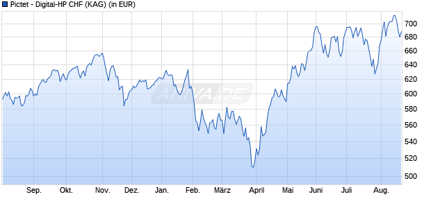 Performance des Pictet - Digital-HP CHF (WKN A2JEWU, ISIN LU1749430796)