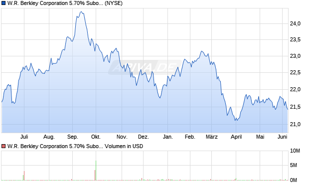 W.R. Berkley 5.70% Subordinated Debentures due 2058 Aktie Chart