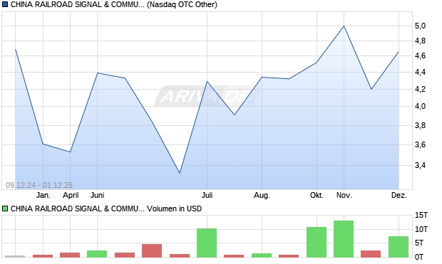 CHINA RAILROAD SIGNAL & COMMUNICATION CORP Aktie Chart