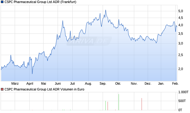 CSPC Pharmaceutical Group Aktie (ADR) Chart