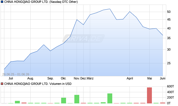CHINA HONGQIAO GROUP Aktie Chart