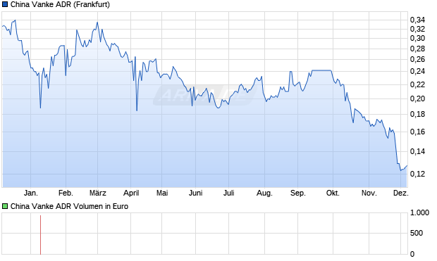 China Vanke Aktie (ADR) Chart