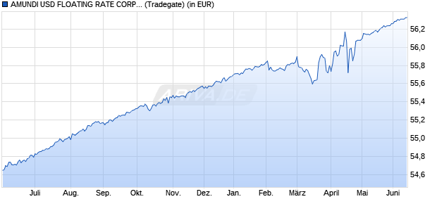 Performance des AMUNDI USD FLOATING RATE CORPOR BD ESG UCITS ETF EUR HDG Acc (WKN A2H59D, ISIN LU1681041031)