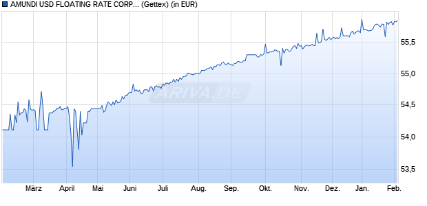 Performance des AMUNDI USD FLOATING RATE CORPOR BD ESG UCITS ETF EUR HDG Acc (WKN A2H59D, ISIN LU1681041031)