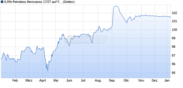 6,5% Petroleos Mexicanos 17/27 auf Festzins (WKN A19XER, ISIN US71654QCG55) Chart