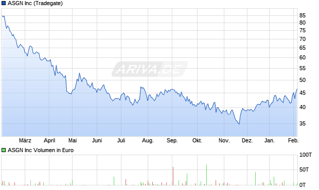 ASGN Aktie Chart