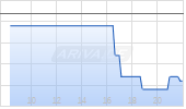 ASGN Inc Chart