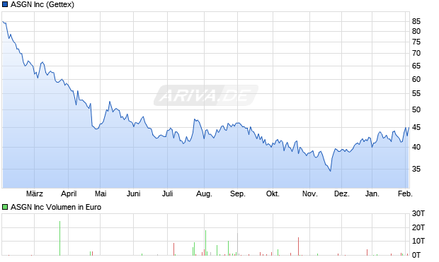 ASGN Aktie Chart