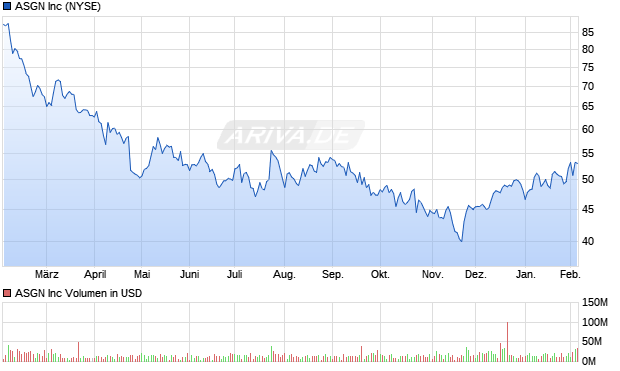 ASGN Aktie Chart