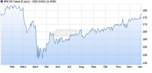 Performance des JPM US Value I2 (acc) - USD (WKN A2JCNJ, ISIN LU1727360171)