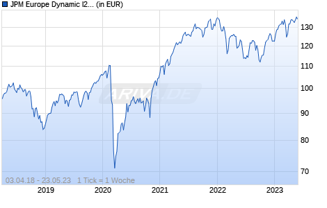JPM Europe Dynamic I2 (acc) - EUR Chart