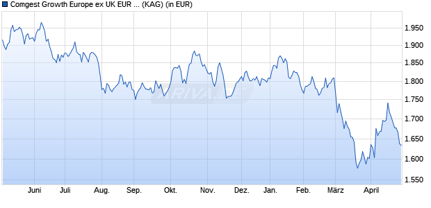 Performance des Comgest Growth Europe ex UK EUR SI Acc (WKN A2JGN6, ISIN IE00BDZVY391)