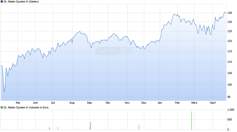 Deutsche Aktien System A Chart